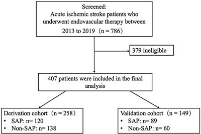 SDL Index Predicts Stroke-Associated Pneumonia in Patients After Endovascular Therapy